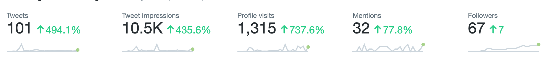 Twitter statistics